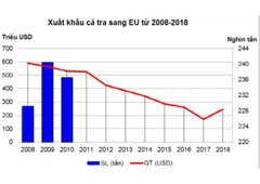 Xuất khẩu cá tra, basa Việt Nam sang EU tăng 31,5%