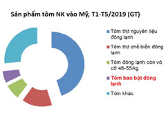 Cơ hội đẩy mạnh xuất khẩu tôm bao bột sang Mỹ