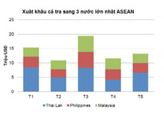 Cá tra Việt Nam tiếp tục tăng xuất khẩu sang ASEAN