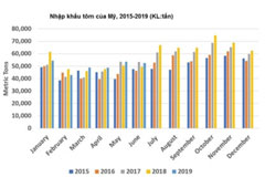 Mỹ: Khối lượng nhập khẩu tôm tăng trong nửa đầu năm nay