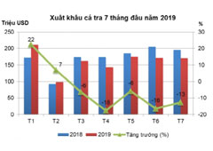 Tháng 7/2019, xuất khẩu cá tra tiếp tục giảm 12,7%