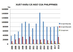 Philippines tăng xuất khẩu cá ngừ đông lạnh